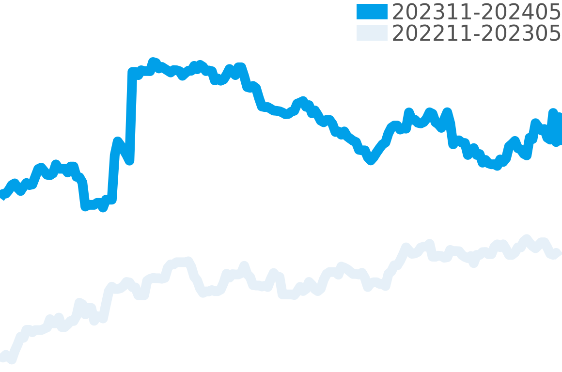 レベルソ その他 202309-202403の価格比較チャート