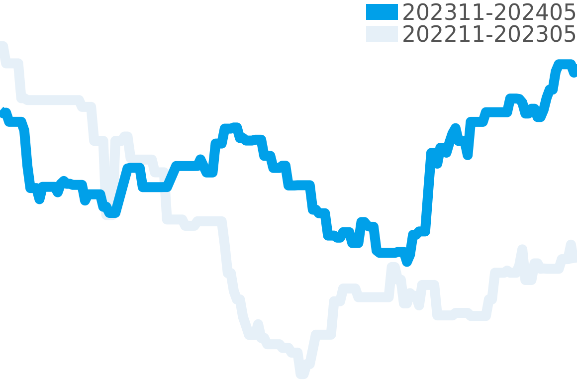 グランドレベルソ 202309-202403の価格比較チャート