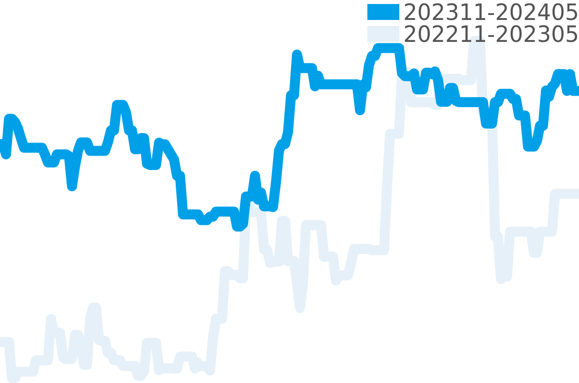 ビッグレベルソ 202310-202404の価格比較チャート