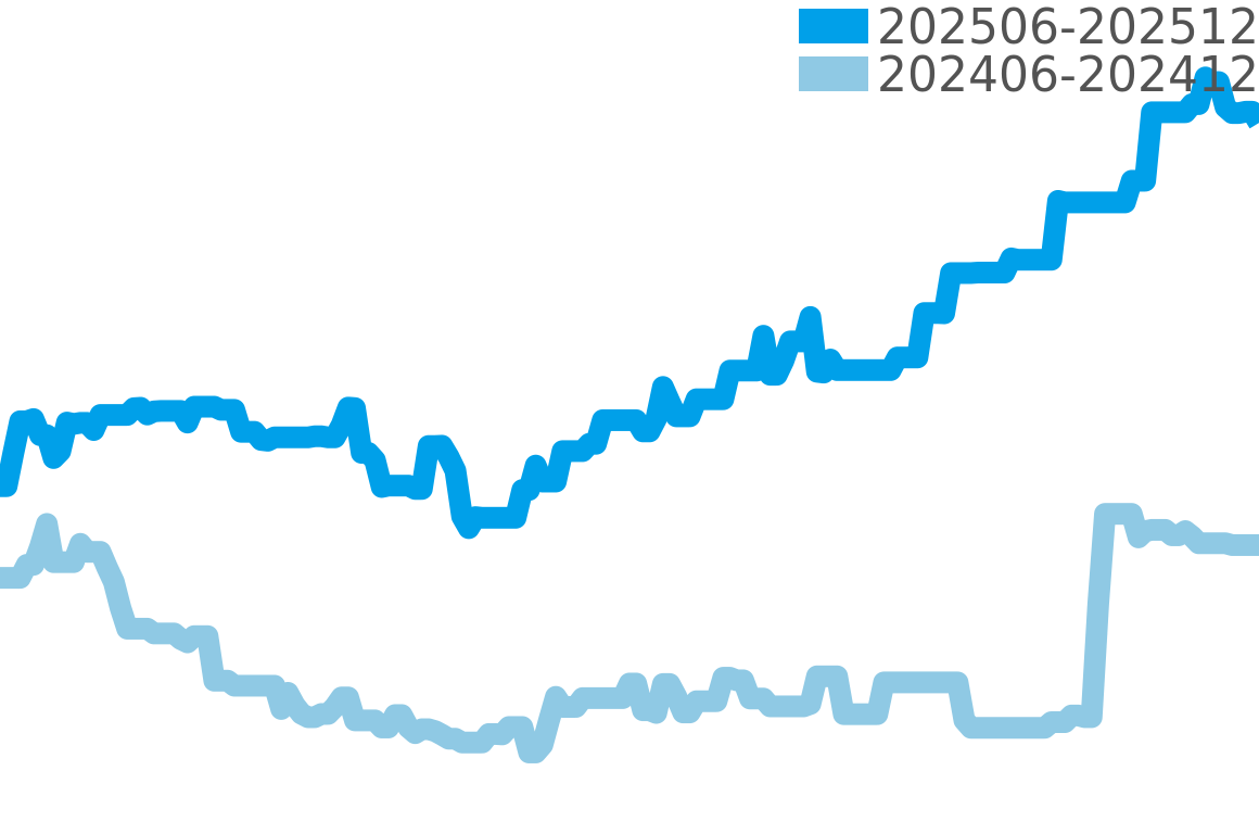 ビッグレベルソ 202506-202512の価格比較チャート