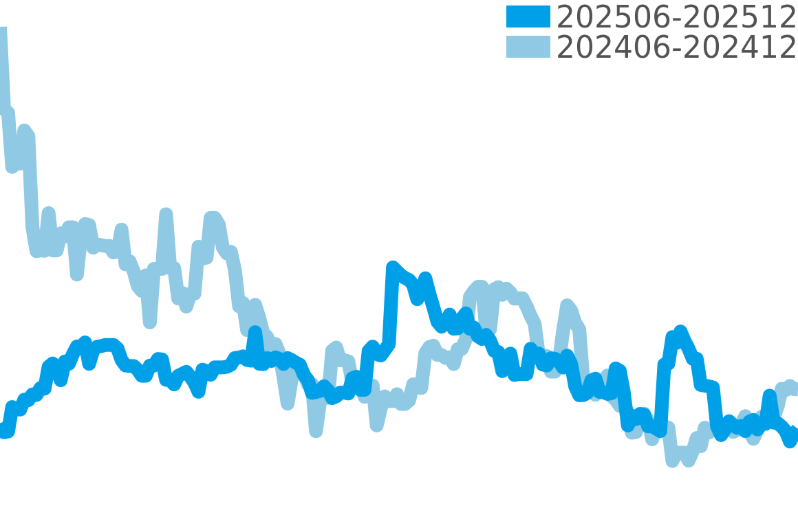 レベルソクラシック 202506-202512の価格比較チャート