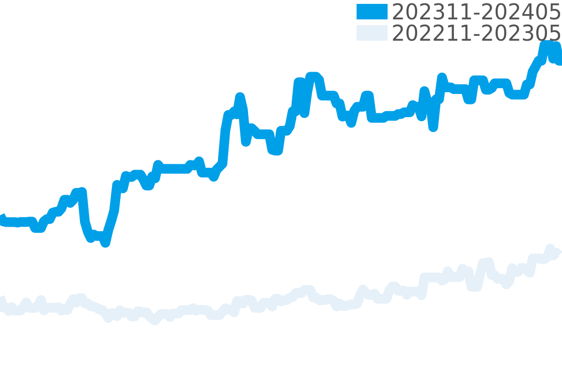 レベルソデュオ 202311-202405の価格比較チャート