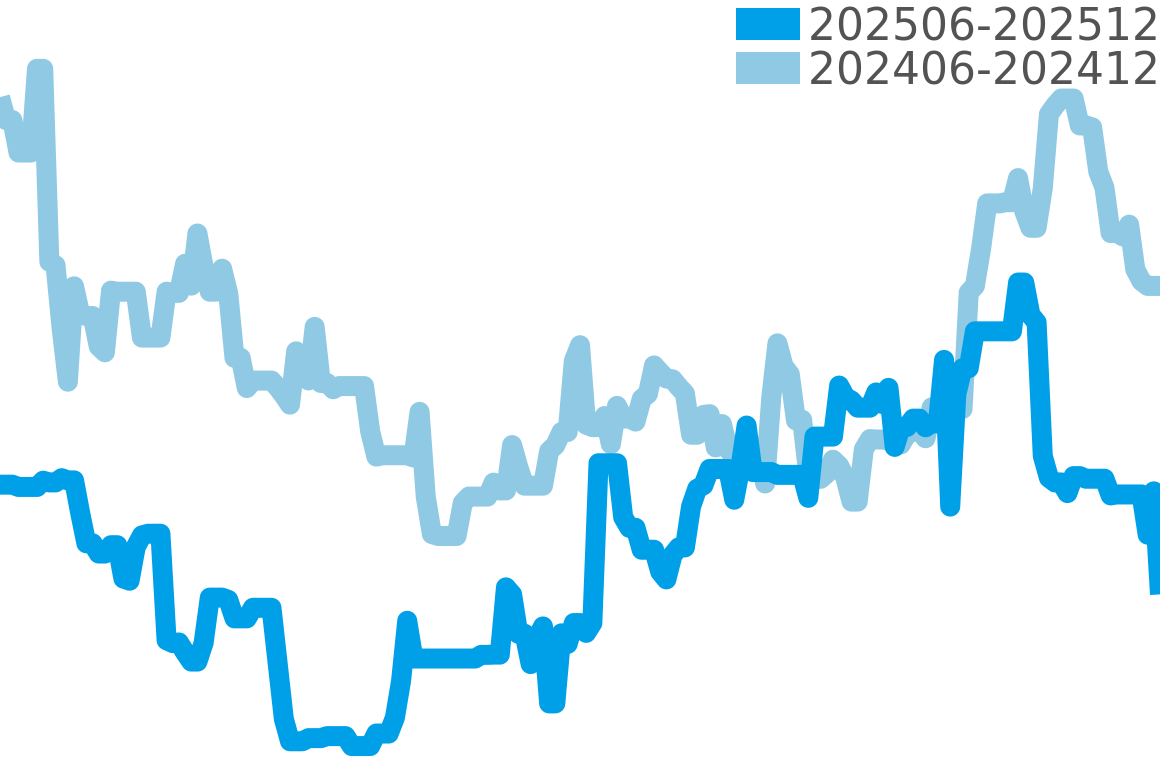 レベルソデュオ 202506-202512の価格比較チャート