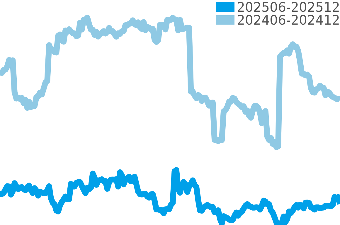 クロノグラフ 202506-202512の価格比較チャート