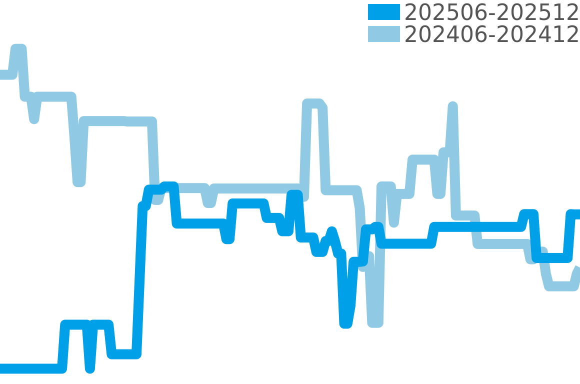 デイデイト 202506-202512の価格比較チャート