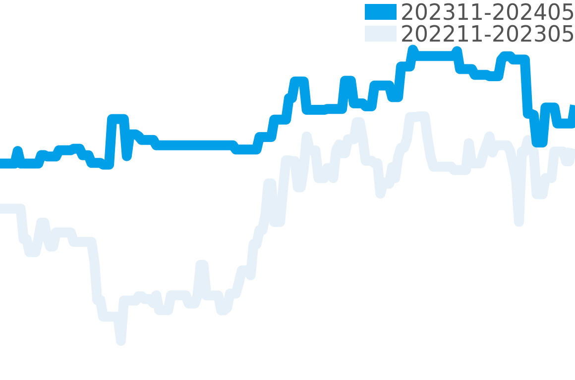トゥールビヨン 202311-202405の価格比較チャート