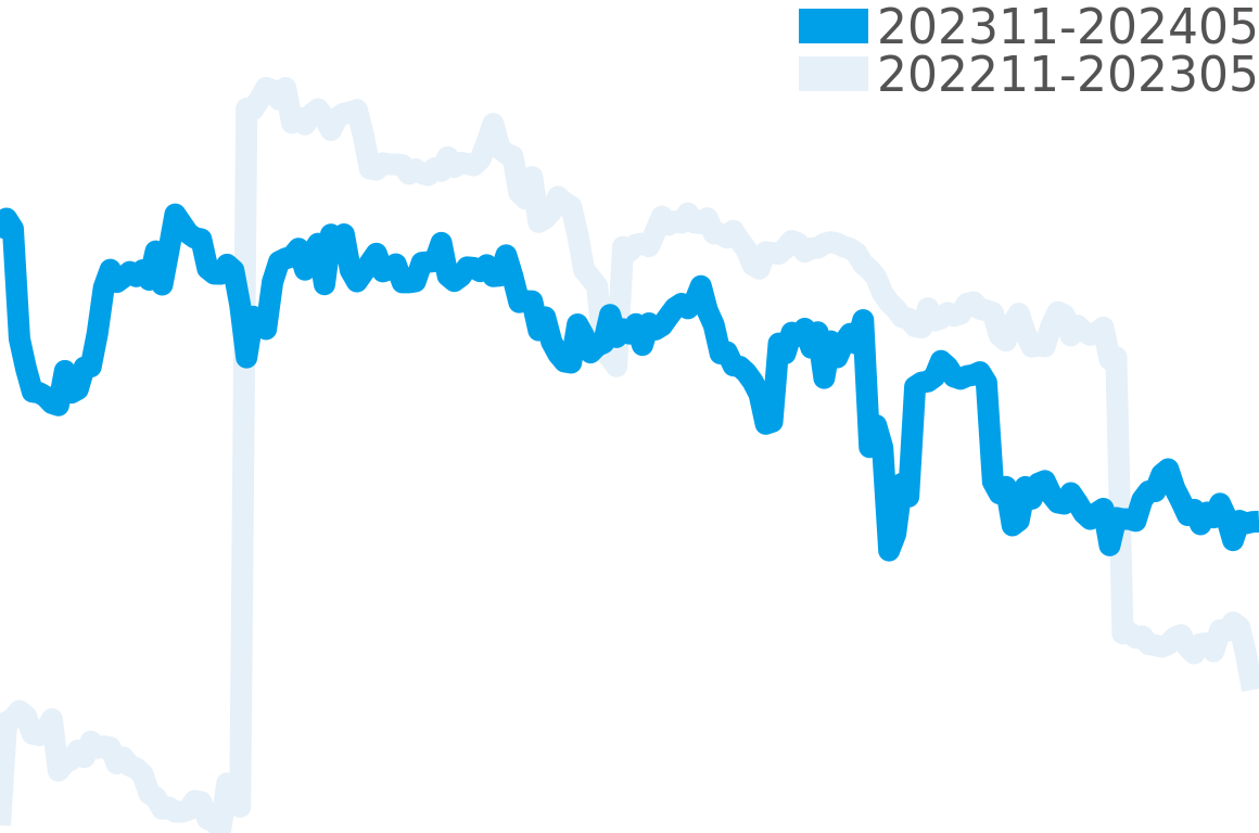 クロノグラフ 202310-202404の価格比較チャート