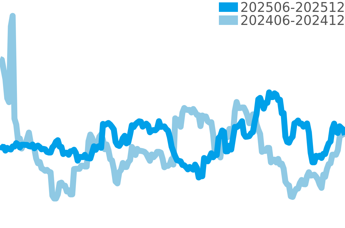 ロンドソロ 202506-202512の価格比較チャート
