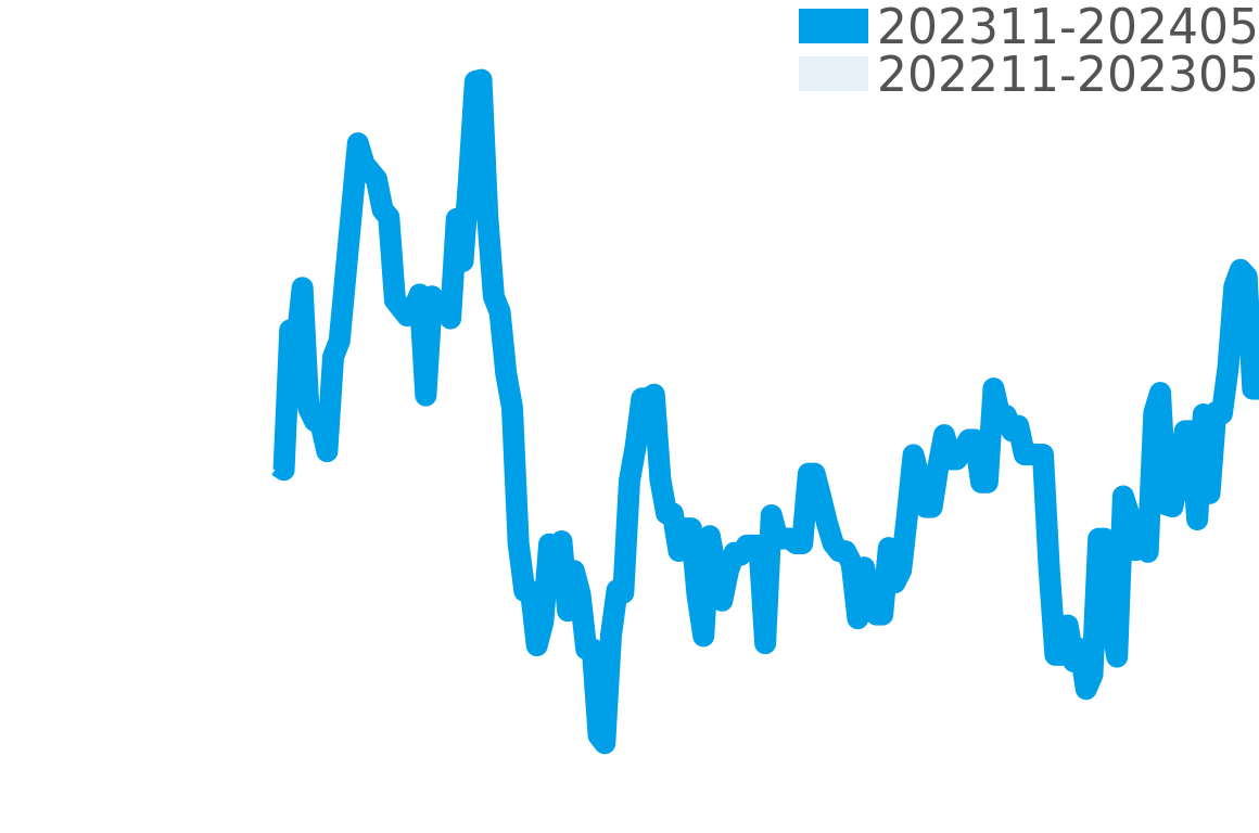 ヴァンテアン その他 202311-202405の価格比較チャート