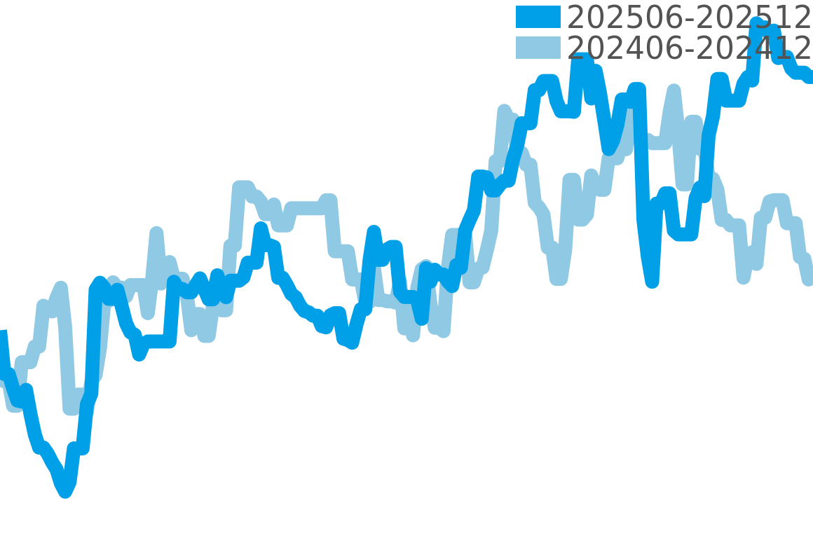 ヴァンテアン その他 202506-202512の価格比較チャート