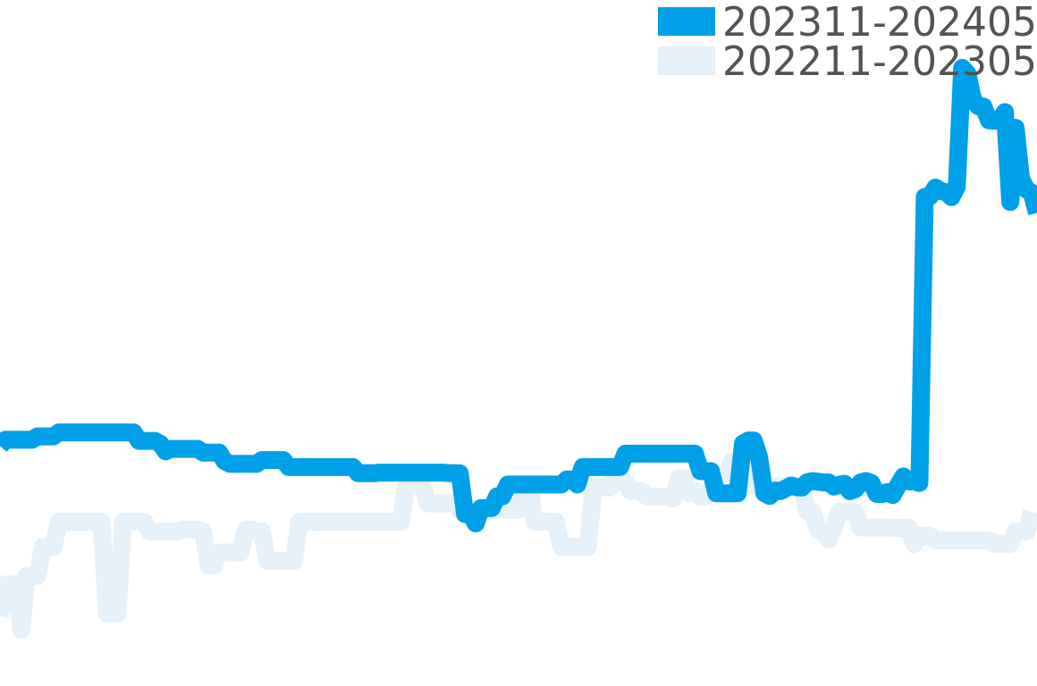 クロノスカフ 202310-202404の価格比較チャート