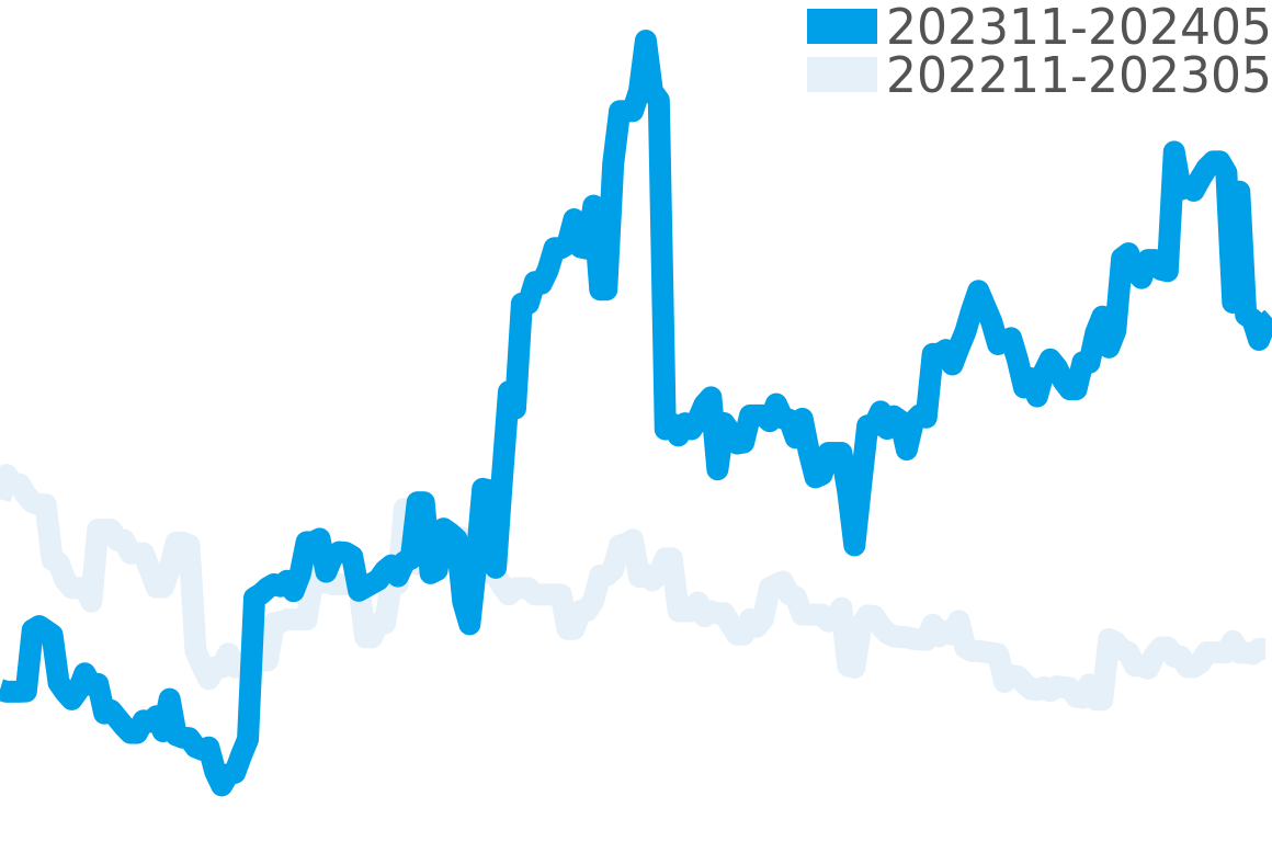 GST 202310-202404の価格比較チャート
