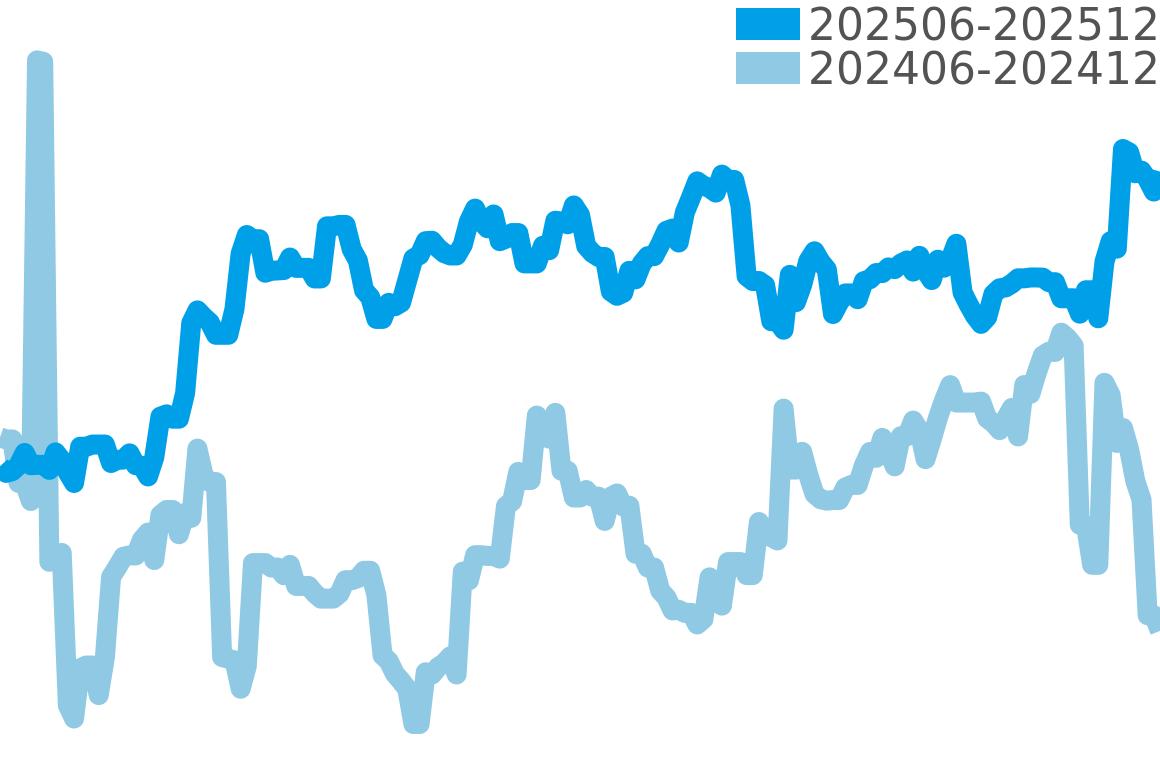 GST 202506-202512の価格比較チャート