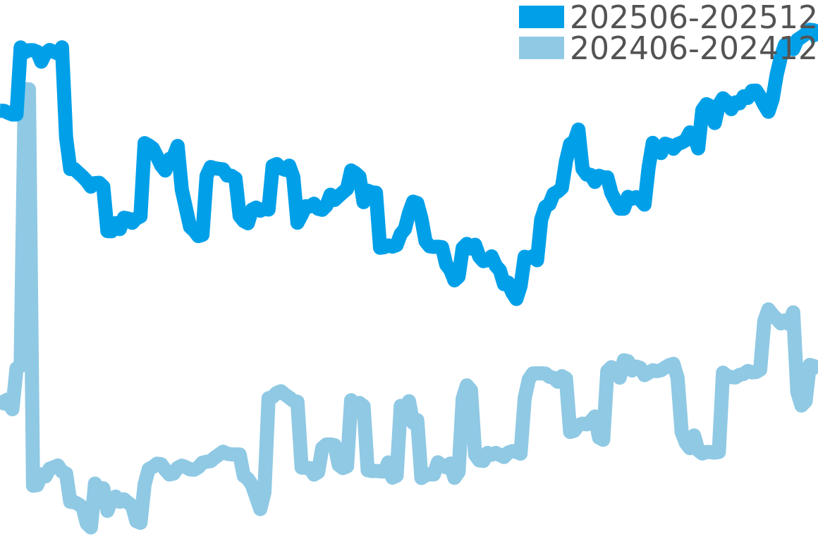 IWC その他 202506-202512の価格比較チャート