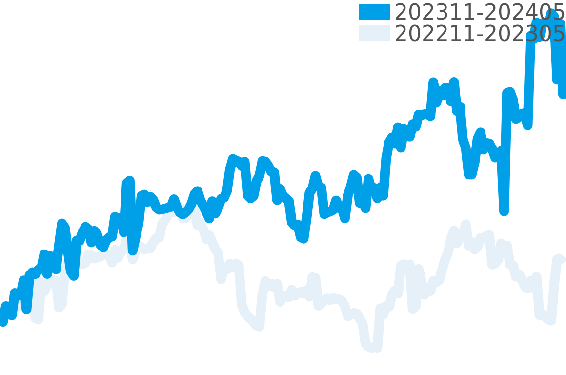 インヂュニア 202311-202405の価格比較チャート