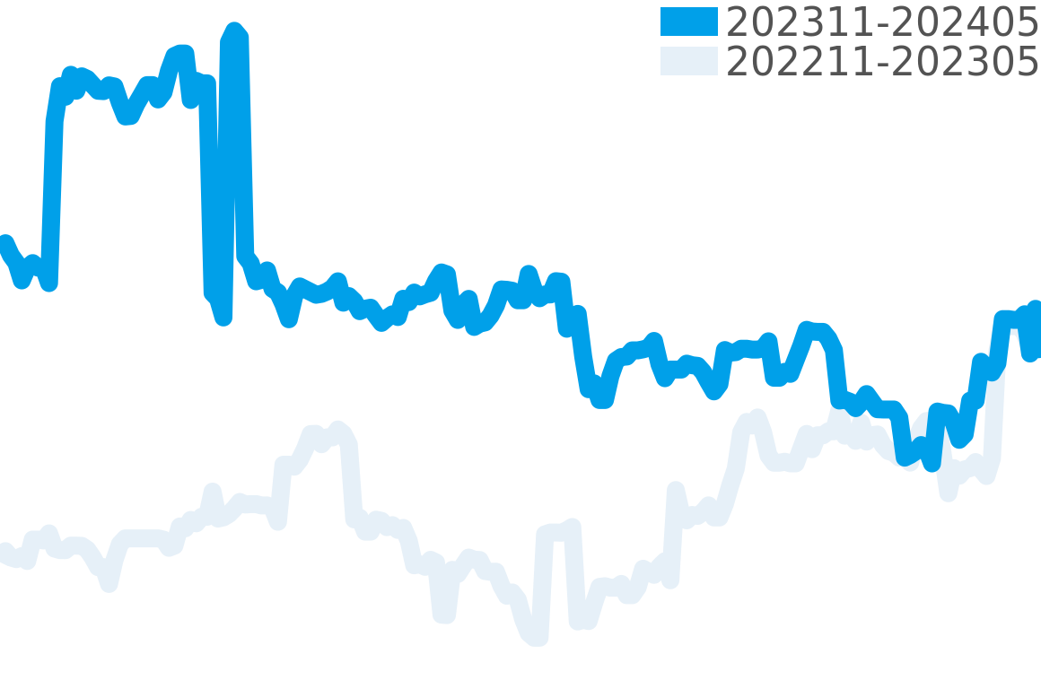 ダヴィンチ 202312-202406の価格比較チャート