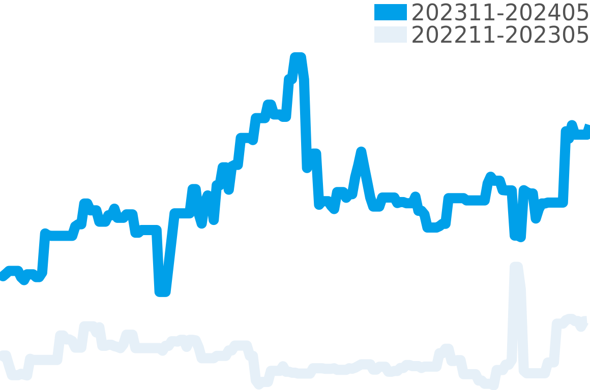 ポルシェデザイン 202310-202404の価格比較チャート