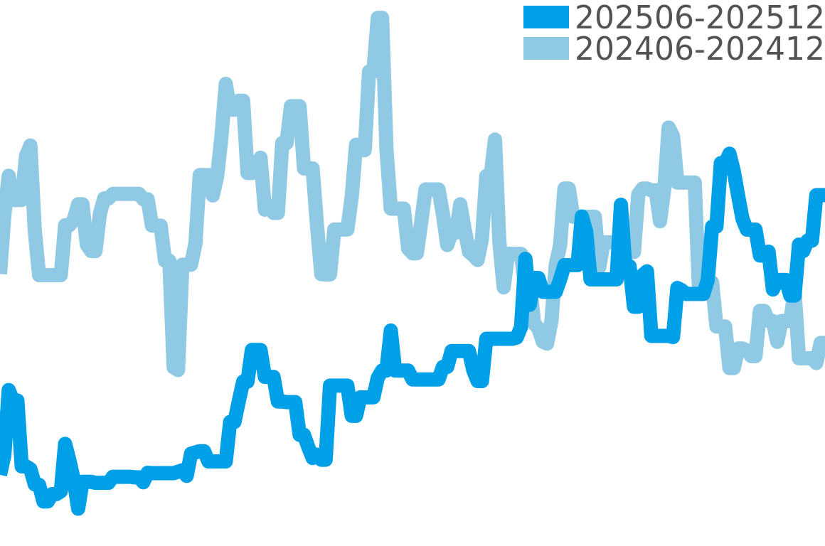 ポルシェデザイン 202506-202512の価格比較チャート