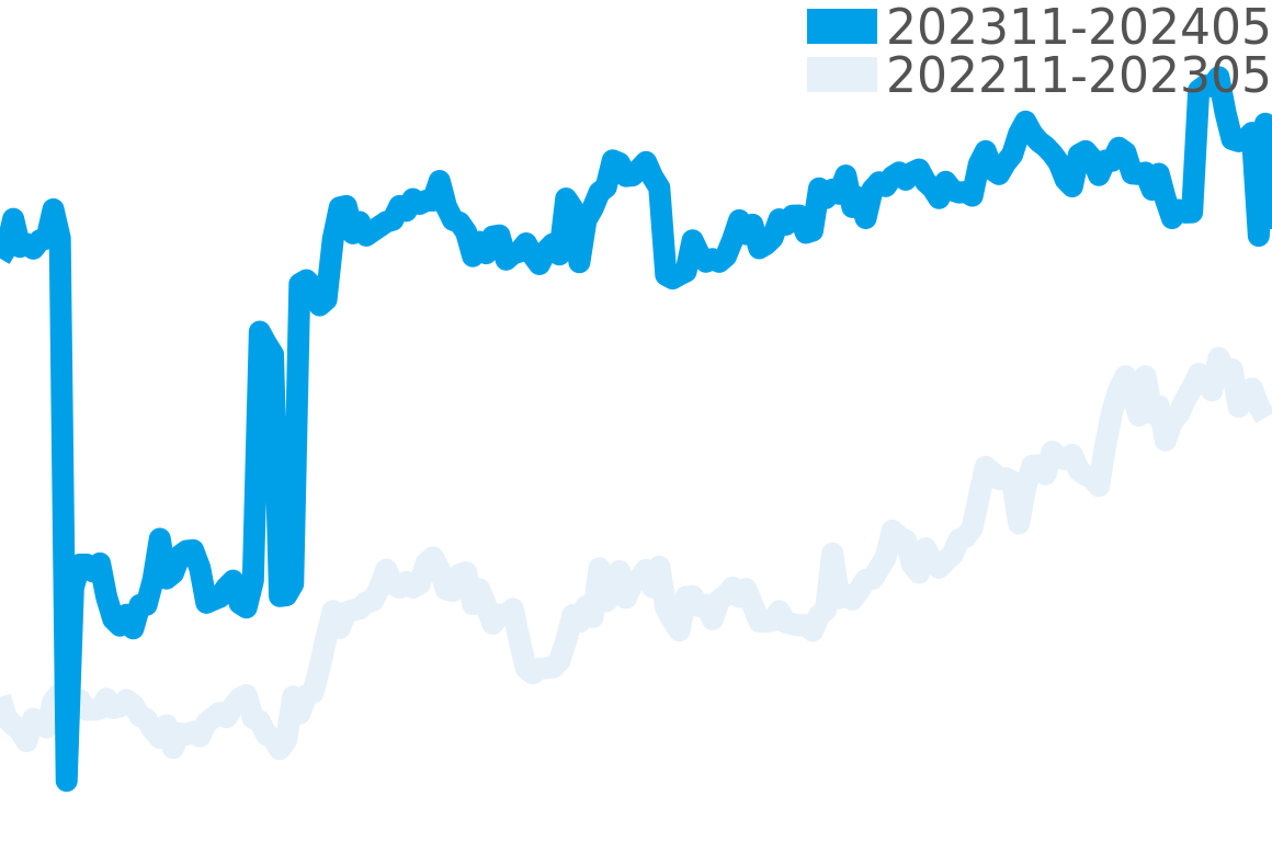 ポルトギーゼ 202311-202405の価格比較チャート