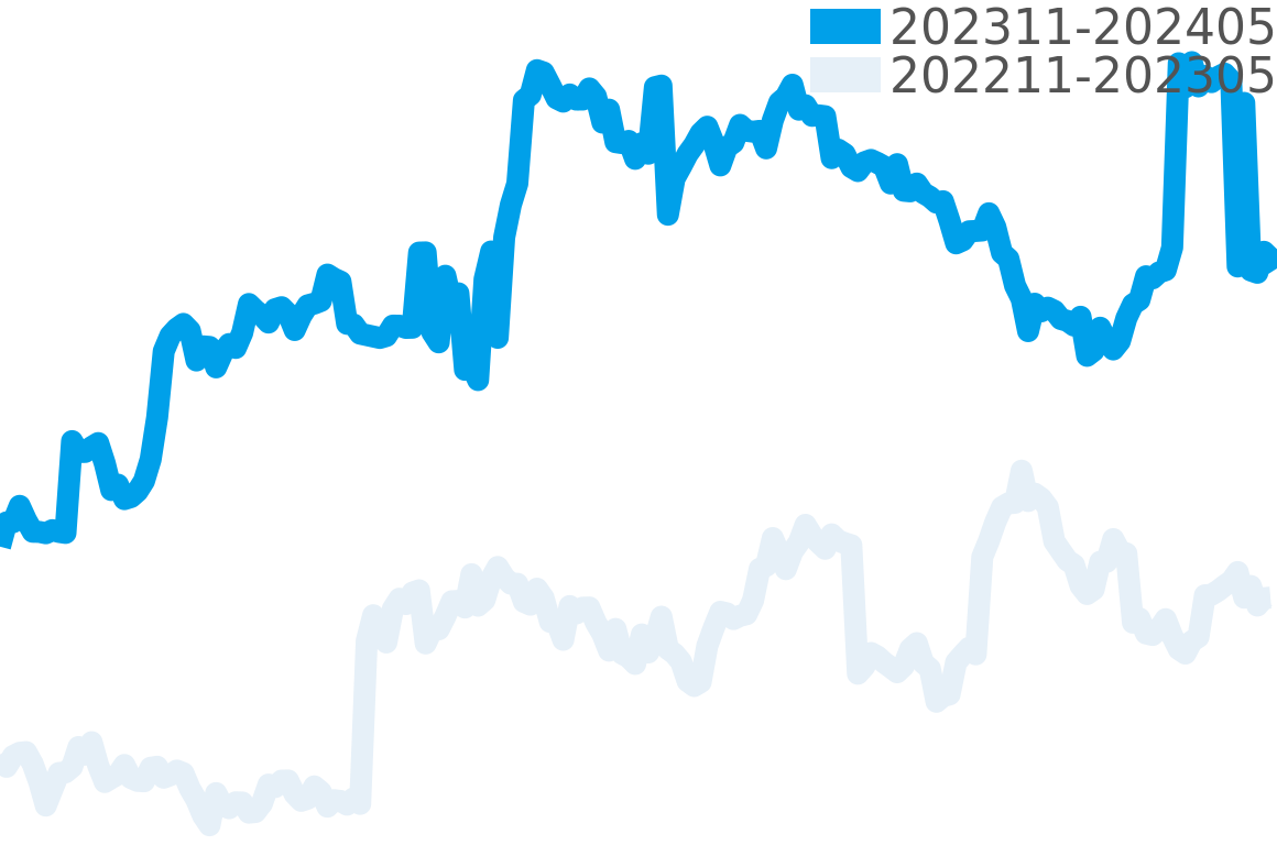 ポートフィノ 202310-202404の価格比較チャート