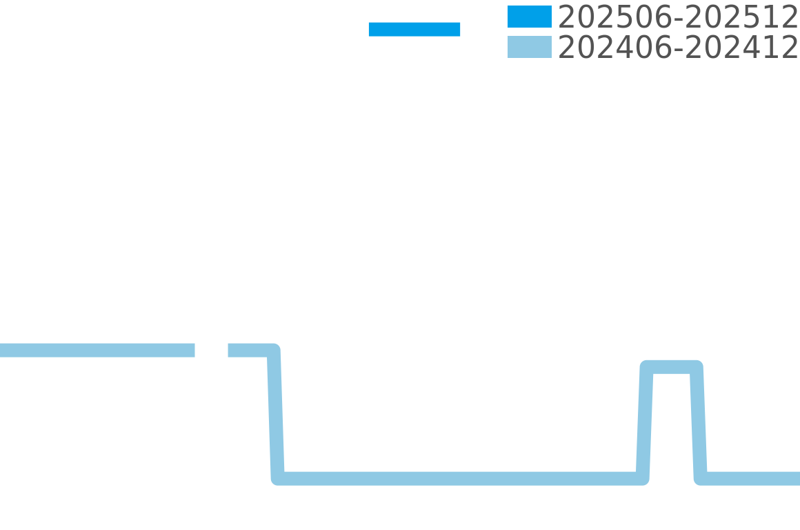 アイソポッド 202506-202512の価格比較チャート