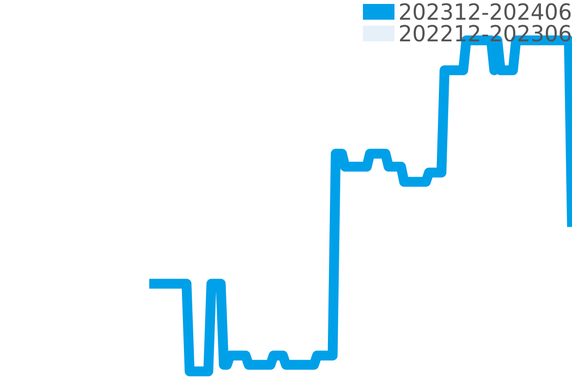 メガポッド 202311-202405の価格比較チャート
