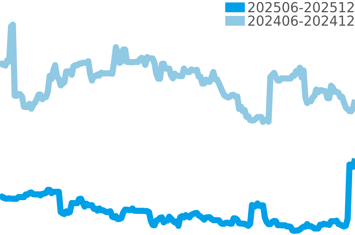 ウブロ その他 202506-202512の価格比較チャート