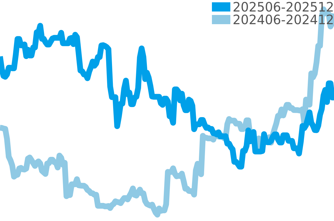 スピリットオブビッグバン 202506-202512の価格比較チャート