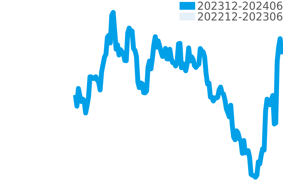 クロノオフショア1 202311-202405の価格比較チャート