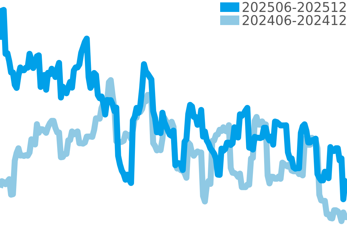 クロノオフショア1 202506-202512の価格比較チャート