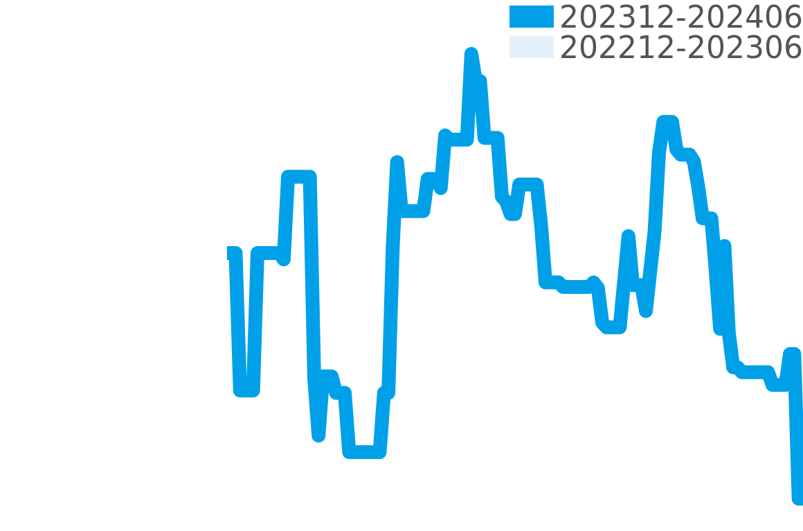 クロノラリー 202312-202406の価格比較チャート