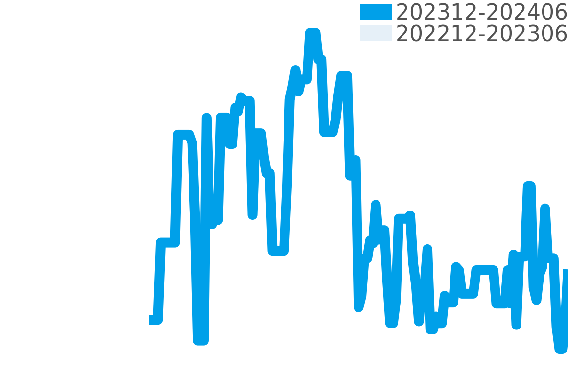 グランドオーシャン 202311-202405の価格比較チャート