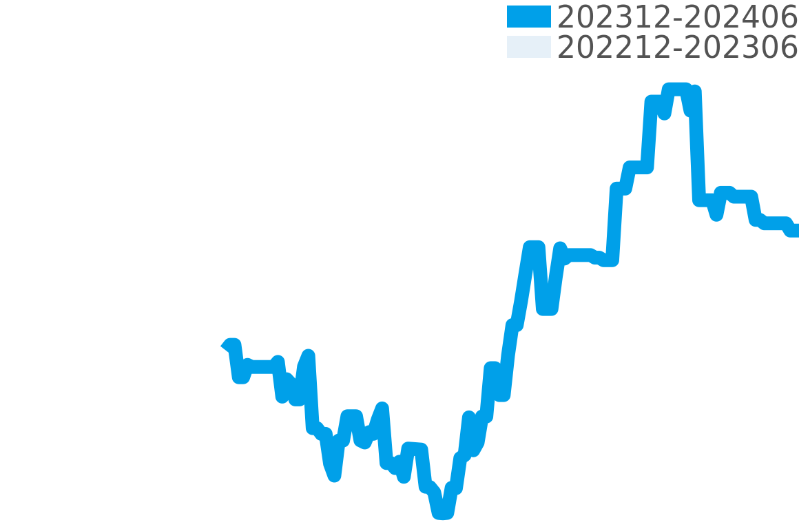 デルフィン 202311-202405の価格比較チャート