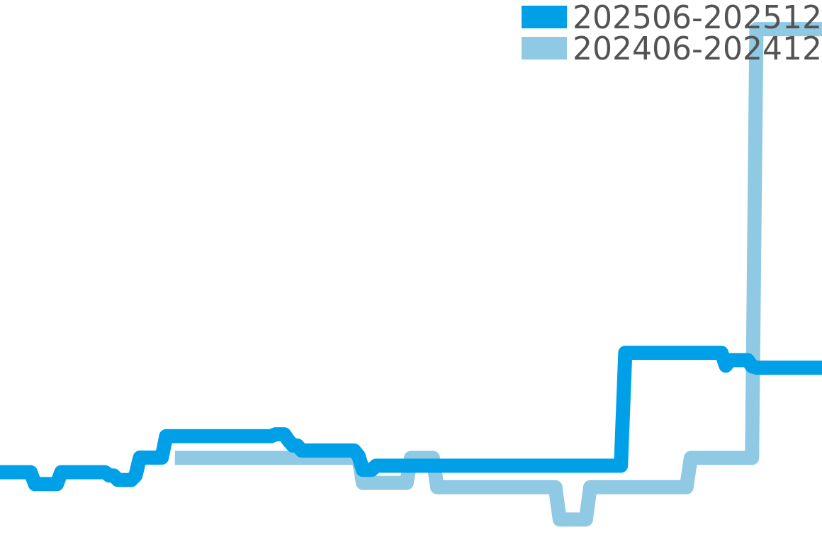 クロノ4 202506-202512の価格比較チャート
