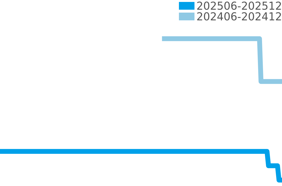 トラベルセトロシリーズ 202506-202512の価格比較チャート
