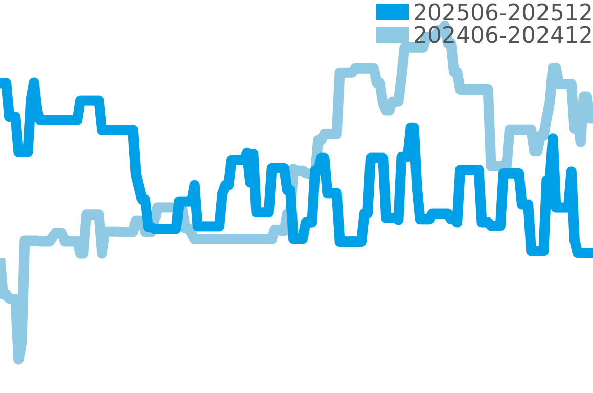 エポス その他 202506-202512の価格比較チャート