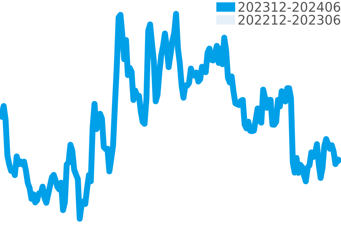 サブマーシブル 202312-202406の価格比較チャート