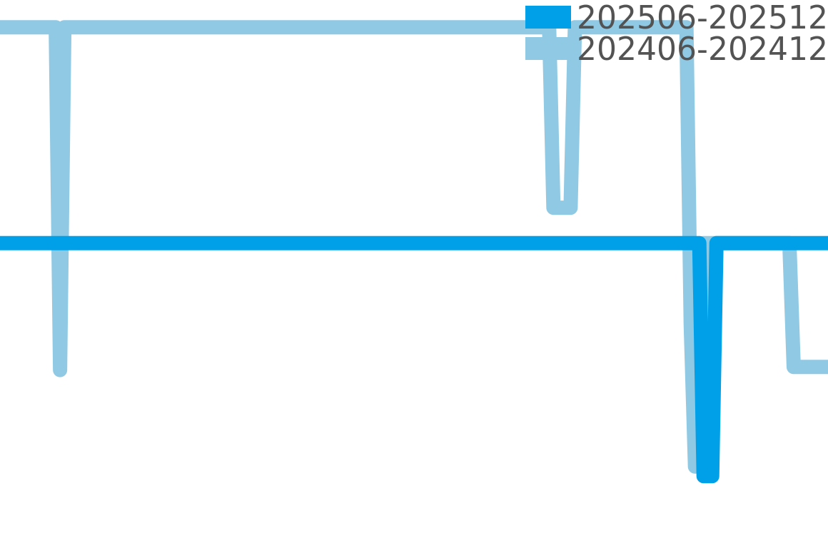 プレヴァンドーム 202506-202512の価格比較チャート