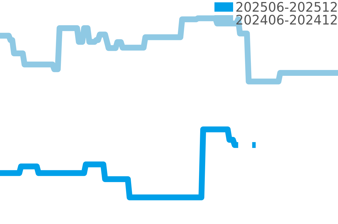 マーレノストゥルム 202506-202512の価格比較チャート