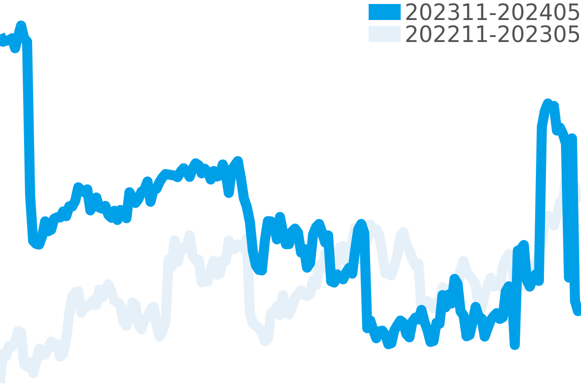 ルミノール 202310-202404の価格比較チャート