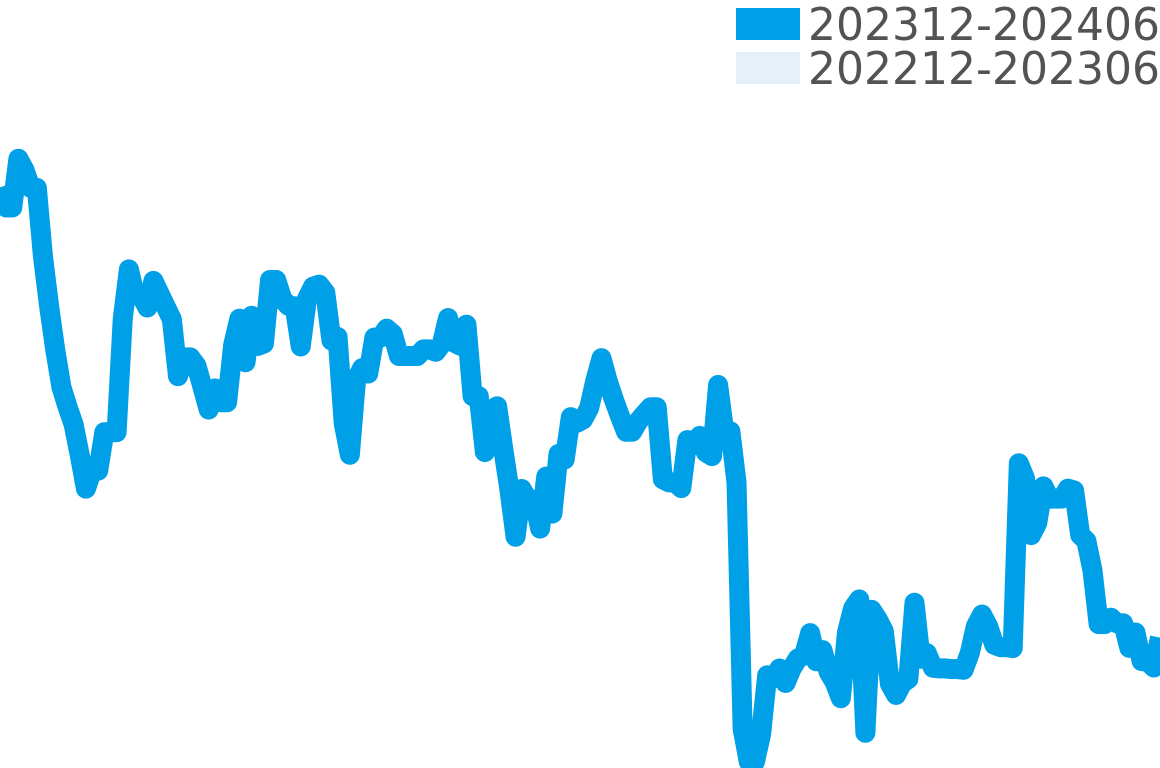 ルミノールドゥエ 202312-202406の価格比較チャート