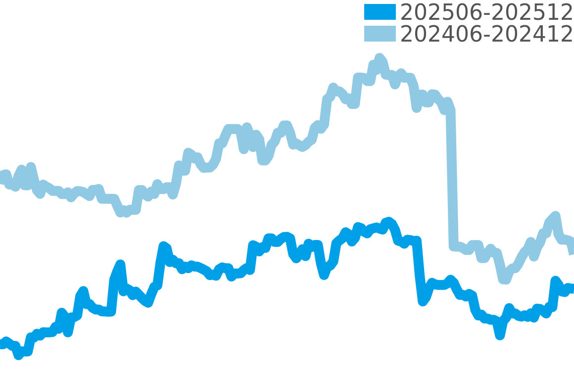 ルミノールドゥエ 202506-202512の価格比較チャート