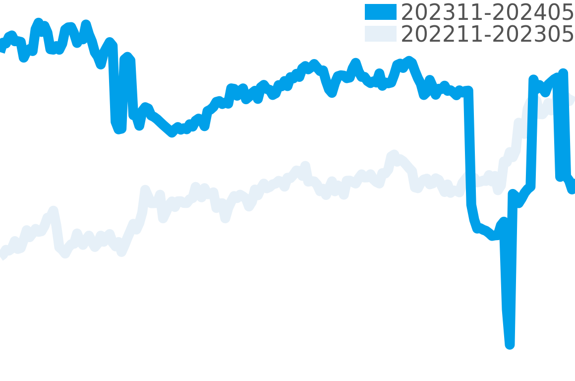 シーマスター 202310-202404の価格比較チャート
