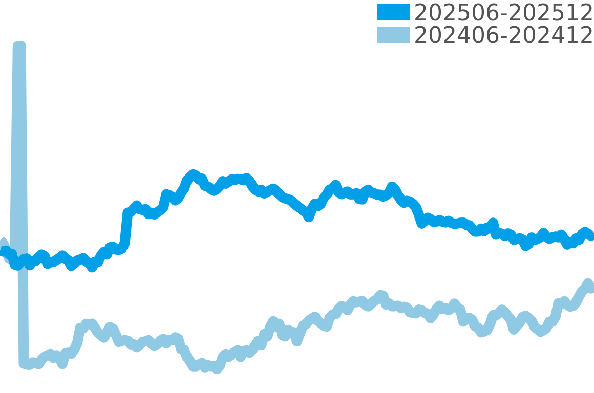 シーマスター 202506-202512の価格比較チャート
