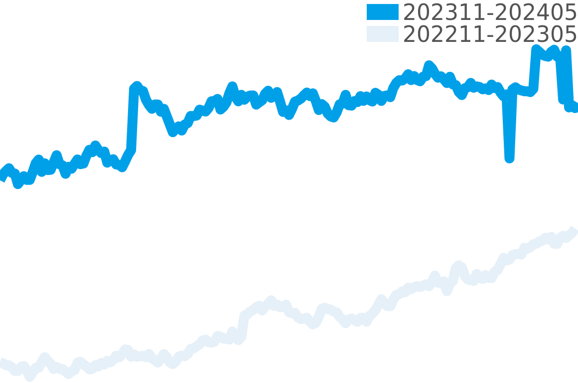 スピードマスター 202310-202404の価格比較チャート