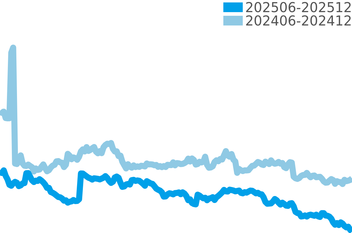 スピードマスター 202506-202512の価格比較チャート