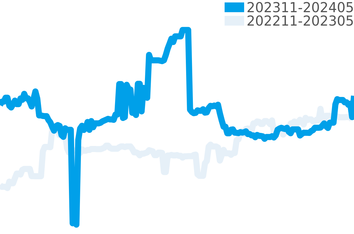 ダイナミック 202309-202403の価格比較チャート