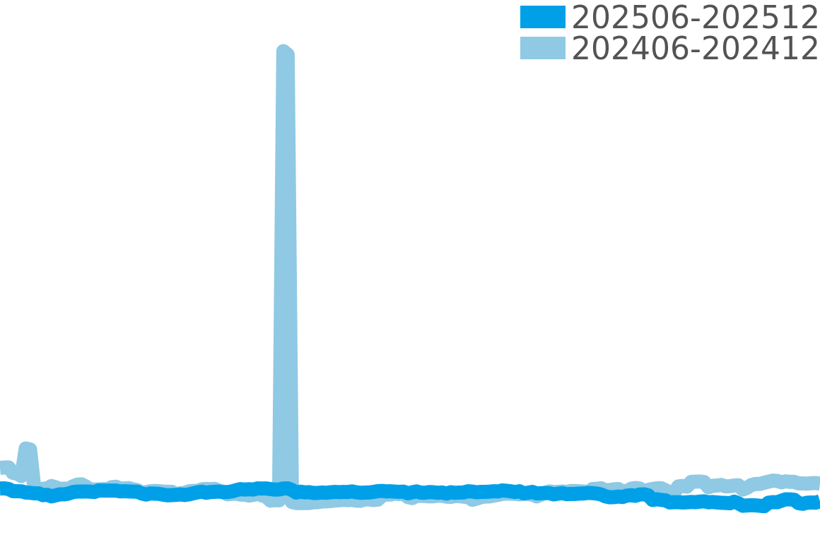 デビル 202506-202512の価格比較チャート