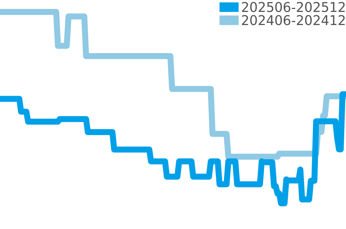フライトマスター 202506-202512の価格比較チャート