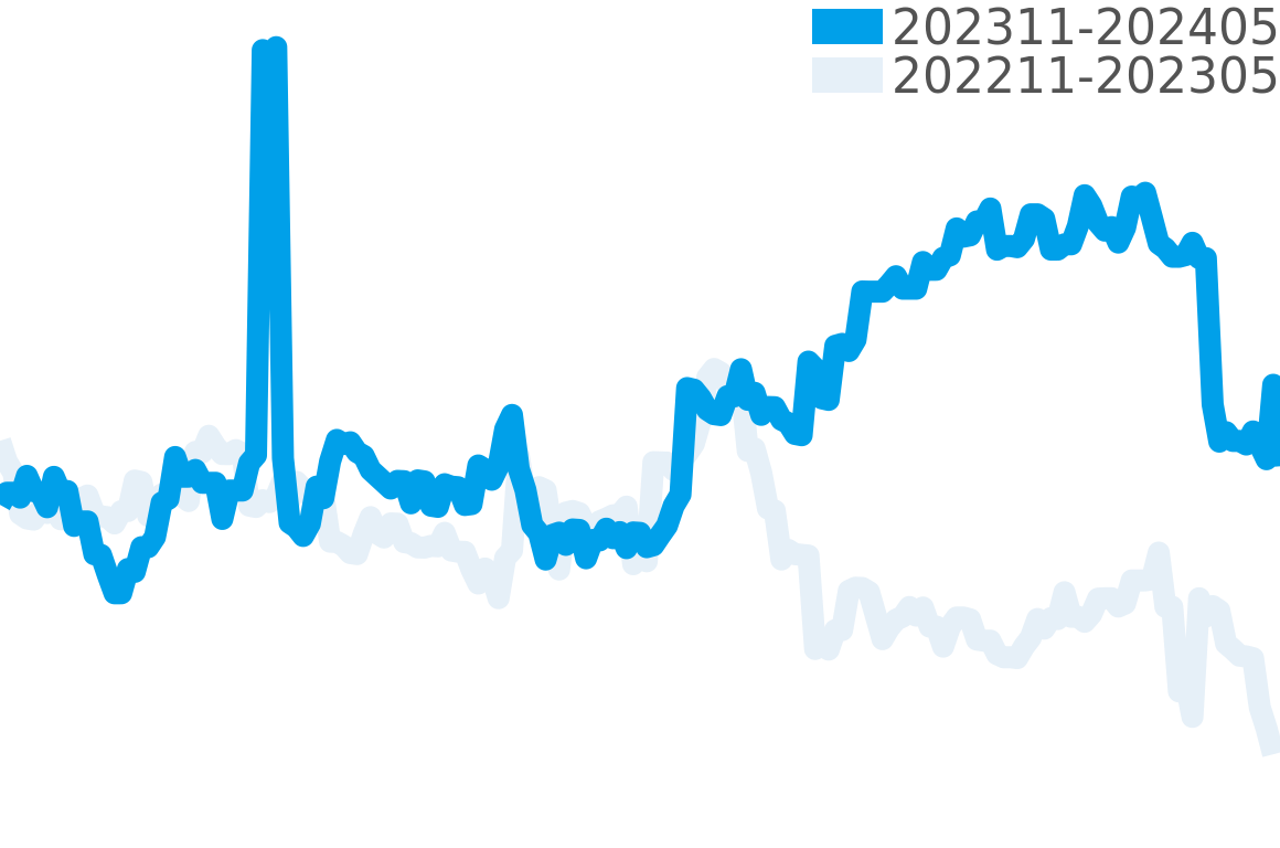 オリエントスター 202309-202403の価格比較チャート